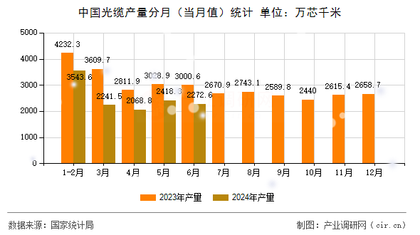 中國光纜產(chǎn)量分月（當(dāng)月值）統(tǒng)計(jì)