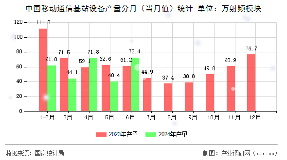 中國移動通信基站設(shè)備產(chǎn)量分月（當(dāng)月值）統(tǒng)計