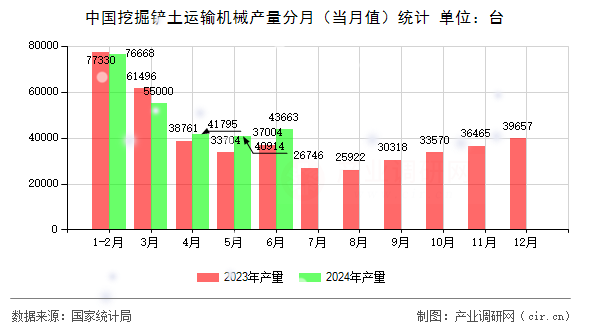 中國挖掘鏟土運(yùn)輸機(jī)械產(chǎn)量分月（當(dāng)月值）統(tǒng)計(jì)