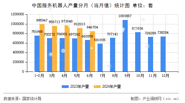 中國服務機器人產(chǎn)量分月(當月值)統(tǒng)計圖 中國服務機器人產(chǎn)量分月(當月值)統(tǒng)計圖