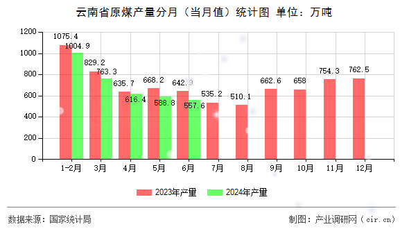 云南省原煤產(chǎn)量分月(當(dāng)月值)統(tǒng)計圖 云南省原煤產(chǎn)量分月(當(dāng)月值)統(tǒng)計圖