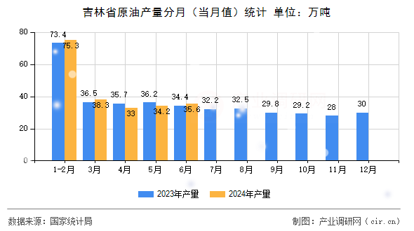 吉林省原油產(chǎn)量分月（當(dāng)月值）統(tǒng)計(jì)