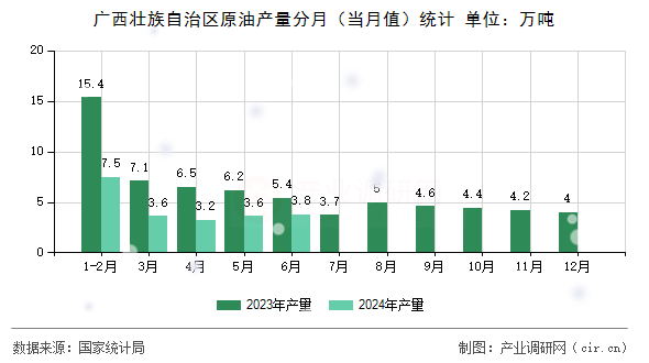 廣西壯族自治區(qū)原油產(chǎn)量分月（當(dāng)月值）統(tǒng)計(jì)