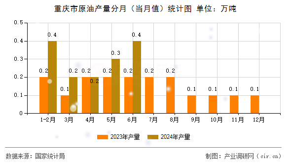 重慶市原油產(chǎn)量分月（當月值）統(tǒng)計圖