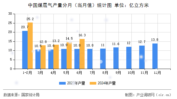 中國煤層氣產(chǎn)量分月（當(dāng)月值）統(tǒng)計圖