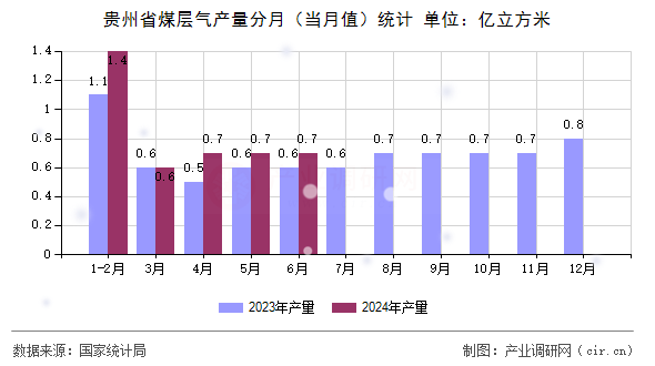 貴州省煤層氣產(chǎn)量分月(當(dāng)月值)統(tǒng)計(jì) 貴州省煤層氣產(chǎn)量分月(當(dāng)月值)統(tǒng)計(jì)