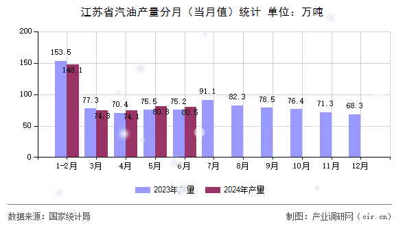 江蘇省汽油產(chǎn)量分月（當(dāng)月值）統(tǒng)計(jì)