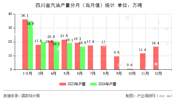 四川省汽油產(chǎn)量分月（當(dāng)月值）統(tǒng)計(jì)