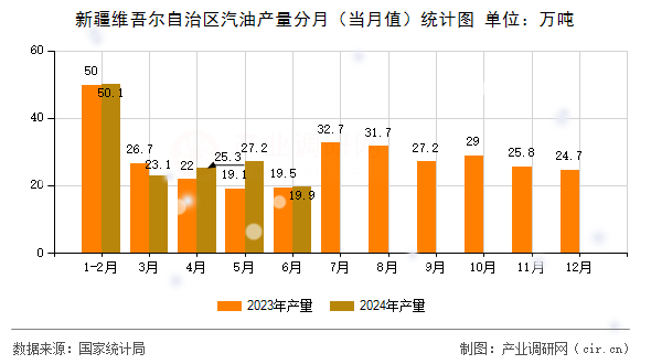 新疆維吾爾自治區(qū)汽油產(chǎn)量分月（當(dāng)月值）統(tǒng)計(jì)圖