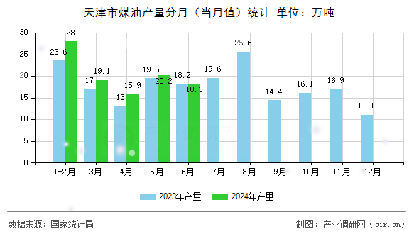 天津市煤油產(chǎn)量分月（當(dāng)月值）統(tǒng)計