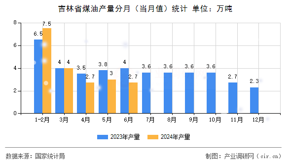吉林省煤油產(chǎn)量分月（當月值）統(tǒng)計
