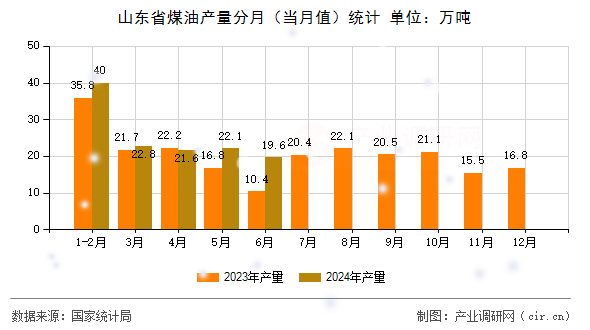 山東省煤油產(chǎn)量分月（當(dāng)月值）統(tǒng)計
