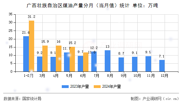 廣西壯族自治區(qū)煤油產(chǎn)量分月(當(dāng)月值)統(tǒng)計 廣西壯族自治區(qū)煤油產(chǎn)量分月(當(dāng)月值)統(tǒng)計