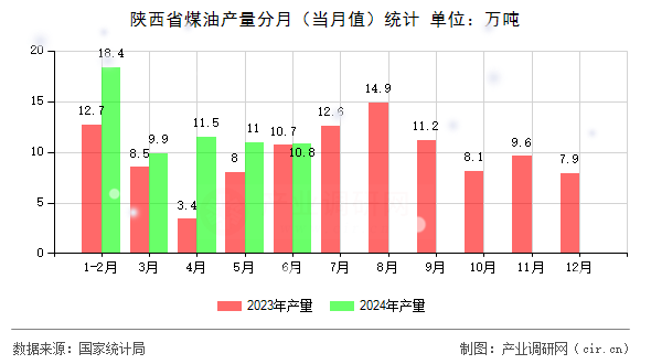 陜西省煤油產(chǎn)量分月(當(dāng)月值)統(tǒng)計 陜西省煤油產(chǎn)量分月(當(dāng)月值)統(tǒng)計