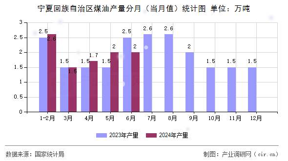 寧夏回族自治區(qū)煤油產(chǎn)量分月（當月值）統(tǒng)計圖