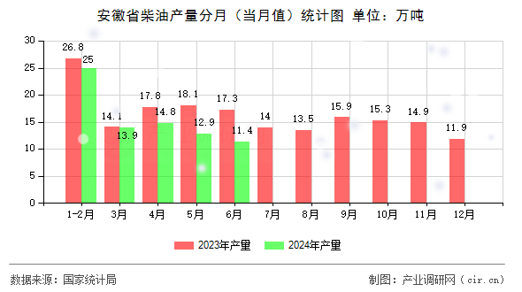 安徽省柴油產(chǎn)量分月（當(dāng)月值）統(tǒng)計(jì)圖