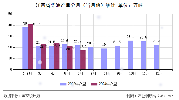 江西省柴油產(chǎn)量分月(當(dāng)月值)統(tǒng)計(jì) 江西省柴油產(chǎn)量分月(當(dāng)月值)統(tǒng)計(jì)