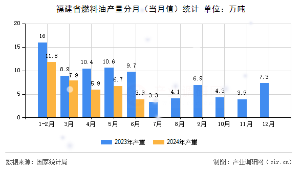 福建省燃料油產(chǎn)量分月(當(dāng)月值)統(tǒng)計(jì) 福建省燃料油產(chǎn)量分月(當(dāng)月值)統(tǒng)計(jì)