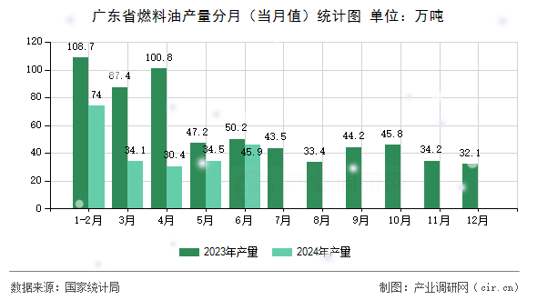 廣東省燃料油產(chǎn)量分月（當(dāng)月值）統(tǒng)計圖