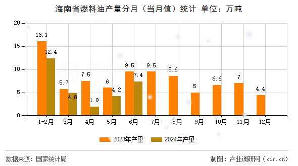 海南省燃料油產(chǎn)量分月（當(dāng)月值）統(tǒng)計(jì)
