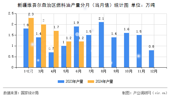 新疆維吾爾自治區(qū)燃料油產(chǎn)量分月（當月值）統(tǒng)計圖