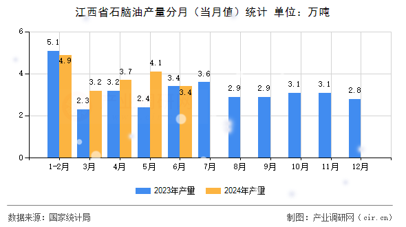 江西省石腦油產(chǎn)量分月(當(dāng)月值)統(tǒng)計(jì) 江西省石腦油產(chǎn)量分月(當(dāng)月值)統(tǒng)計(jì)