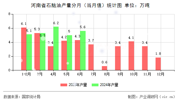 河南省石腦油產(chǎn)量分月(當(dāng)月值)統(tǒng)計圖 河南省石腦油產(chǎn)量分月(當(dāng)月值)統(tǒng)計圖