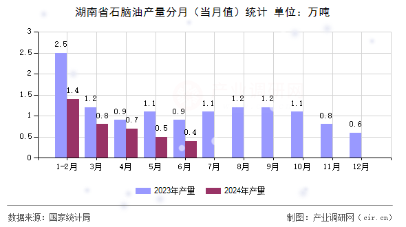 湖南省石腦油產(chǎn)量分月(當(dāng)月值)統(tǒng)計(jì) 湖南省石腦油產(chǎn)量分月(當(dāng)月值)統(tǒng)計(jì)