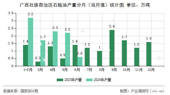 廣西壯族自治區(qū)石腦油產(chǎn)量分月(當(dāng)月值)統(tǒng)計(jì)圖 廣西壯族自治區(qū)石腦油產(chǎn)量分月(當(dāng)月值)統(tǒng)計(jì)圖