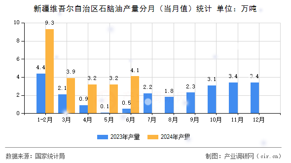 新疆維吾爾自治區(qū)石腦油產(chǎn)量分月（當月值）統(tǒng)計