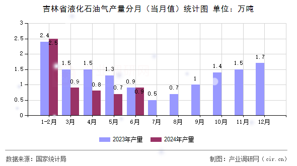 吉林省液化石油氣產量分月(當月值)統(tǒng)計圖 吉林省液化石油氣產量分月(當月值)統(tǒng)計圖