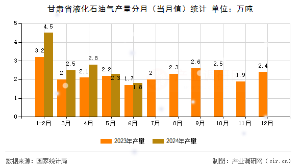甘肅省液化石油氣產(chǎn)量分月（當(dāng)月值）統(tǒng)計