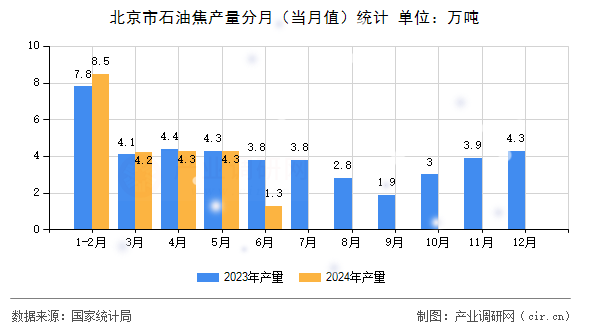 北京市石油焦產(chǎn)量分月(當(dāng)月值)統(tǒng)計(jì) 北京市石油焦產(chǎn)量分月(當(dāng)月值)統(tǒng)計(jì)