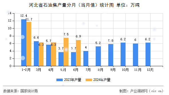 河北省石油焦產(chǎn)量分月（當(dāng)月值）統(tǒng)計(jì)圖