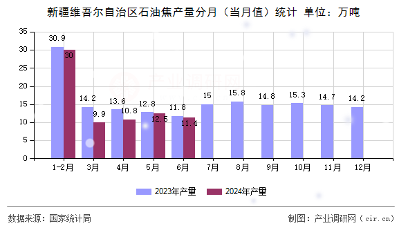 新疆維吾爾自治區(qū)石油焦產(chǎn)量分月（當月值）統(tǒng)計