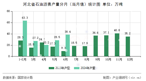 河北省石油瀝青產量分月(當月值)統(tǒng)計圖 河北省石油瀝青產量分月(當月值)統(tǒng)計圖