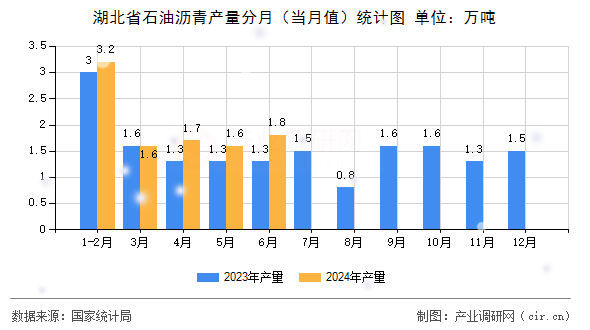 湖北省石油瀝青產量分月(當月值)統(tǒng)計圖 湖北省石油瀝青產量分月(當月值)統(tǒng)計圖