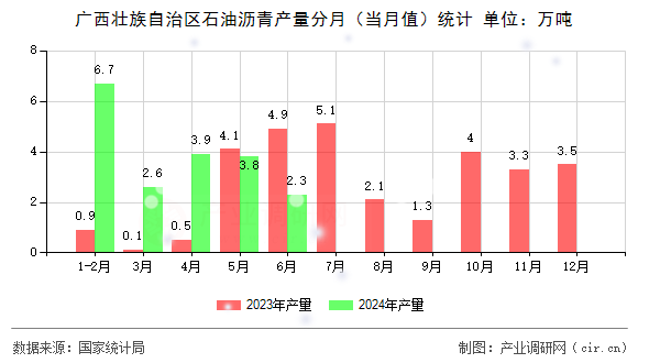 廣西壯族自治區(qū)石油瀝青產(chǎn)量分月（當月值）統(tǒng)計