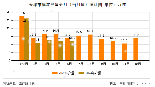 天津市焦炭產(chǎn)量分月（當(dāng)月值）統(tǒng)計圖