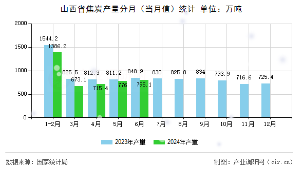 山西省焦炭產量分月(當月值)統(tǒng)計 山西省焦炭產量分月(當月值)統(tǒng)計
