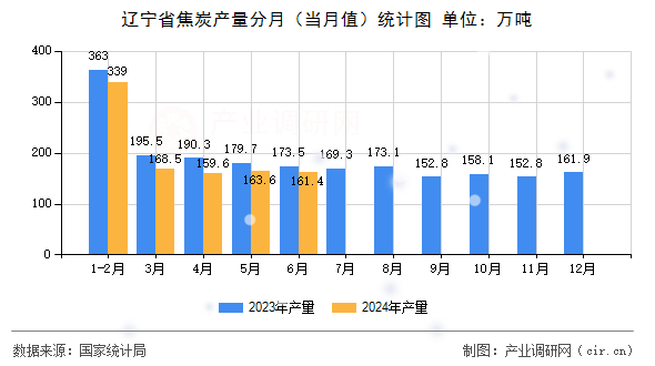 遼寧省焦炭產(chǎn)量分月(當(dāng)月值)統(tǒng)計(jì)圖 遼寧省焦炭產(chǎn)量分月(當(dāng)月值)統(tǒng)計(jì)圖