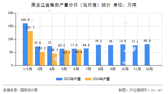 黑龍江省焦炭產(chǎn)量分月（當(dāng)月值）統(tǒng)計(jì)
