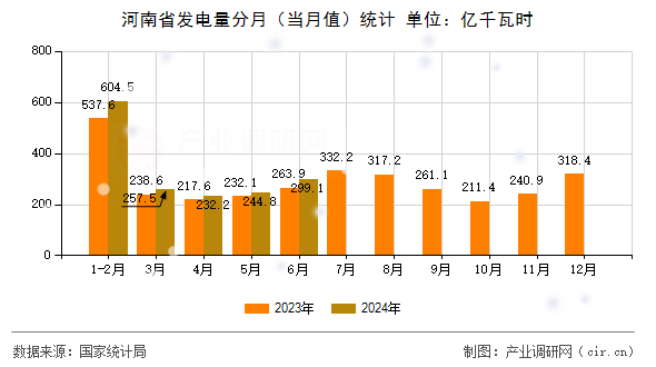 河南省發(fā)電量分月（當(dāng)月值）統(tǒng)計(jì)