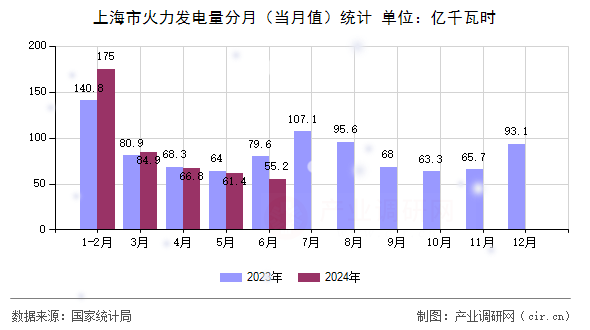 上海市火力發(fā)電量分月(當(dāng)月值)統(tǒng)計(jì) 上海市火力發(fā)電量分月(當(dāng)月值)統(tǒng)計(jì)