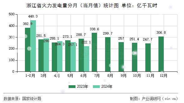 浙江省火力發(fā)電量分月（當(dāng)月值）統(tǒng)計圖