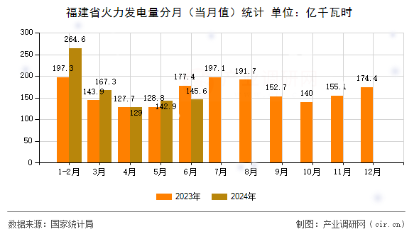 福建省火力發(fā)電量分月（當(dāng)月值）統(tǒng)計(jì)