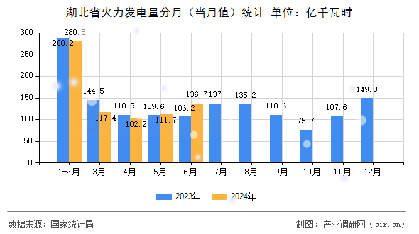 湖北省火力發(fā)電量分月（當月值）統(tǒng)計