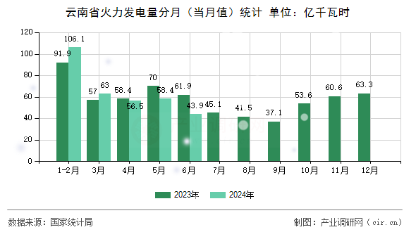 云南省火力發(fā)電量分月（當(dāng)月值）統(tǒng)計