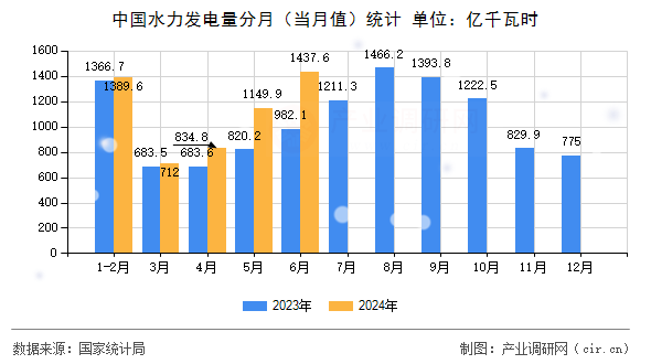 中國水力發(fā)電量分月（當(dāng)月值）統(tǒng)計(jì)