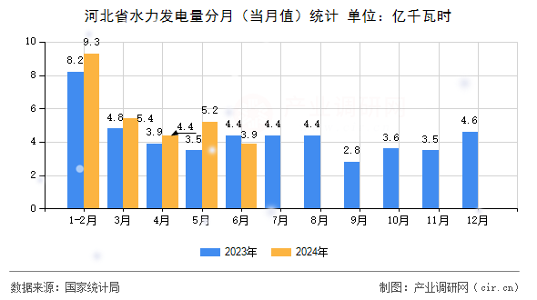河北省水力發(fā)電量分月(當(dāng)月值)統(tǒng)計(jì) 河北省水力發(fā)電量分月(當(dāng)月值)統(tǒng)計(jì)